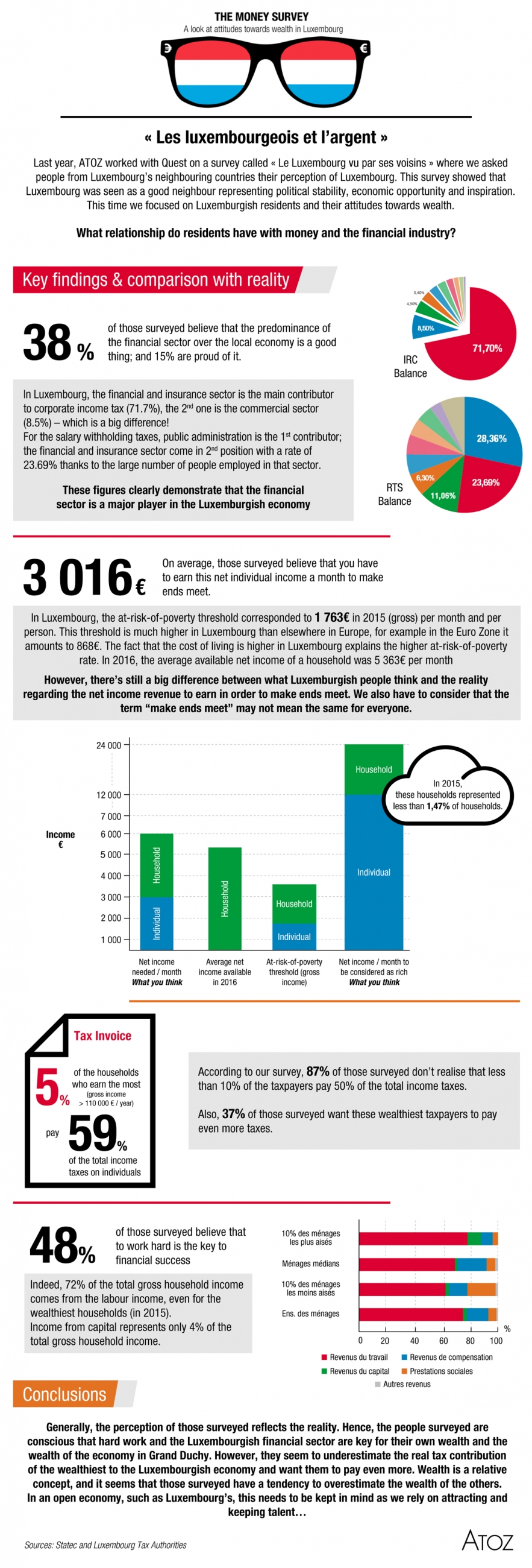 The Money Survey: Perception vs Reality for Luxembourg Residents